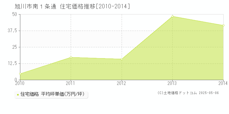 南１条通(旭川市)の住宅価格推移グラフ(坪単価)[2010-2014年]