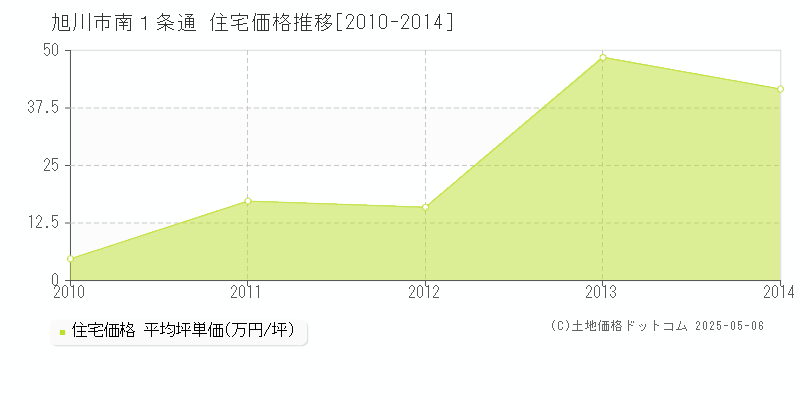 旭川市南１条通の住宅価格推移グラフ 