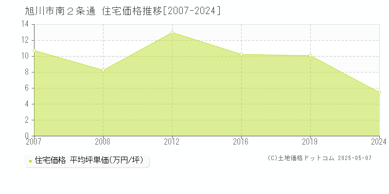 南２条通(旭川市)の住宅価格推移グラフ(坪単価)[2007-2024年]