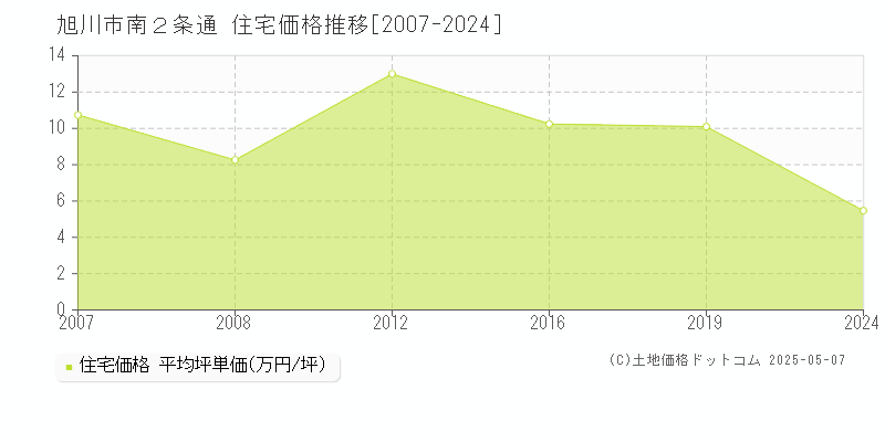 旭川市南２条通の住宅価格推移グラフ 