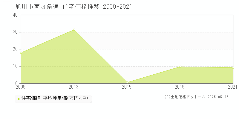 旭川市南３条通の住宅価格推移グラフ 