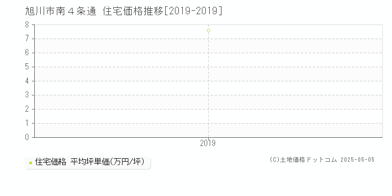 南４条通(旭川市)の住宅価格推移グラフ(坪単価)[2019-2019年]