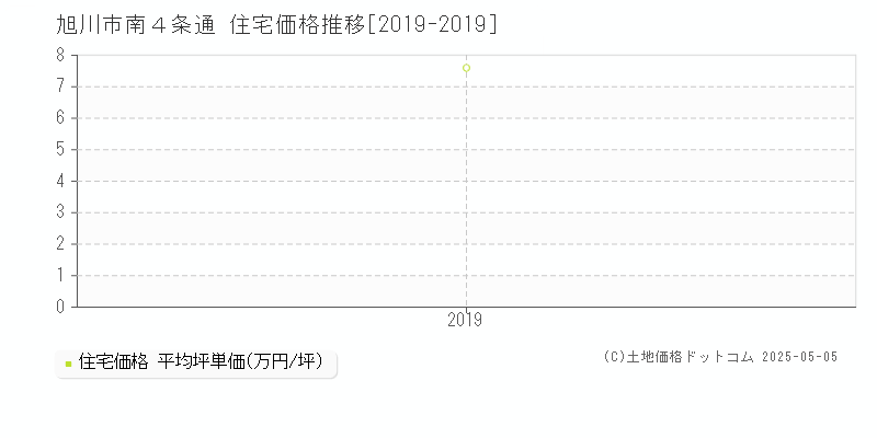 旭川市南４条通の住宅価格推移グラフ 