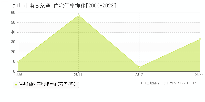 旭川市南５条通の住宅価格推移グラフ 