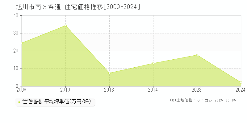 南６条通(旭川市)の住宅価格推移グラフ(坪単価)[2009-2024年]