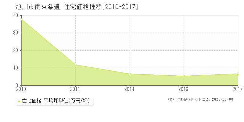 南９条通(旭川市)の住宅価格推移グラフ(坪単価)[2010-2017年]