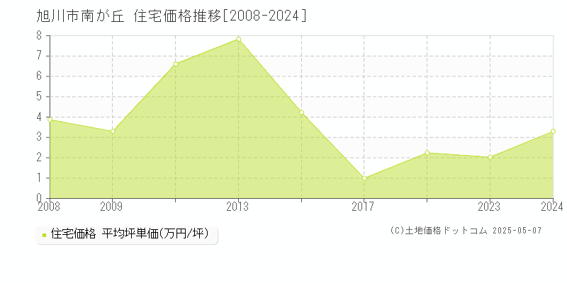 南が丘(旭川市)の住宅価格推移グラフ(坪単価)[2008-2024年]