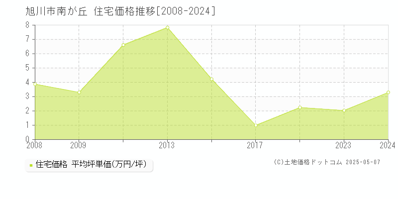 旭川市南が丘の住宅価格推移グラフ 