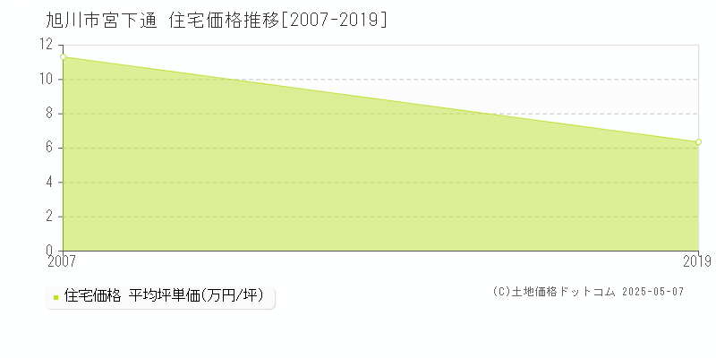 宮下通(旭川市)の住宅価格推移グラフ(坪単価)[2007-2019年]