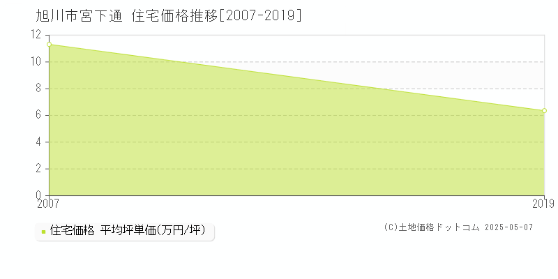 旭川市宮下通の住宅価格推移グラフ 