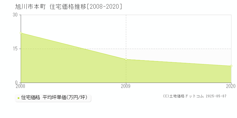 旭川市本町の住宅価格推移グラフ 