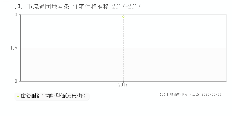流通団地４条(旭川市)の住宅価格推移グラフ(坪単価)[2017-2017年]