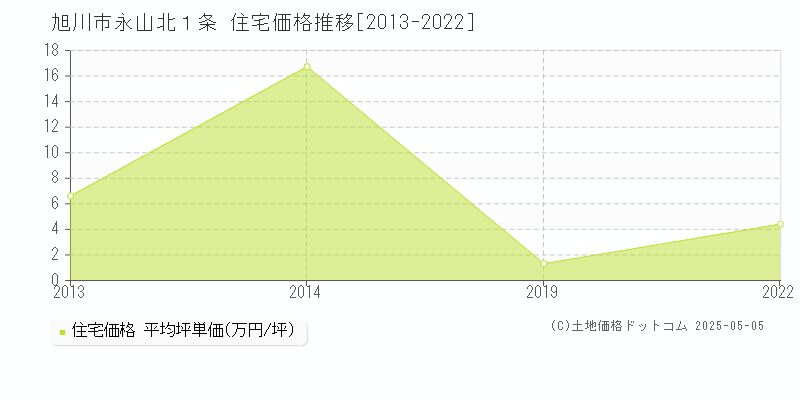 永山北１条(旭川市)の住宅価格推移グラフ(坪単価)[2013-2022年]