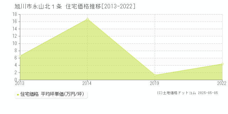 旭川市永山北１条の住宅価格推移グラフ 