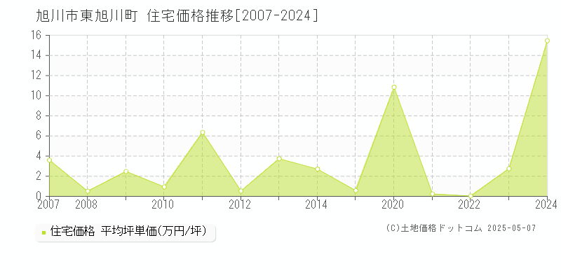 東旭川町(旭川市)の住宅価格推移グラフ(坪単価)[2007-2024年]