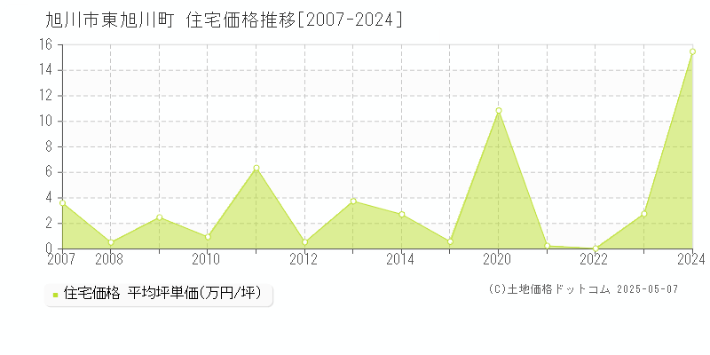 旭川市東旭川町の住宅価格推移グラフ 