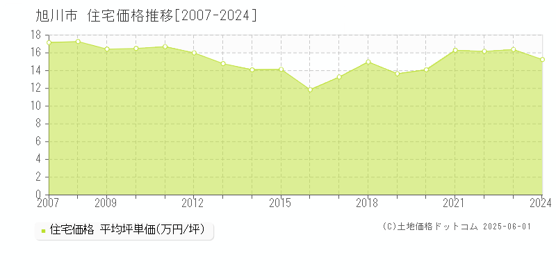 旭川市(北海道)の住宅価格推移グラフ(坪単価)[2007-2024年]