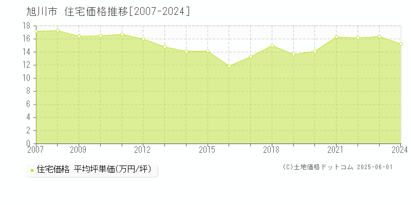 旭川市の住宅価格推移グラフ 