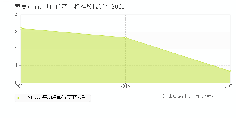石川町(室蘭市)の住宅価格推移グラフ(坪単価)[2014-2023年]