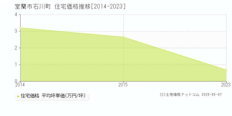 室蘭市石川町の住宅価格推移グラフ 