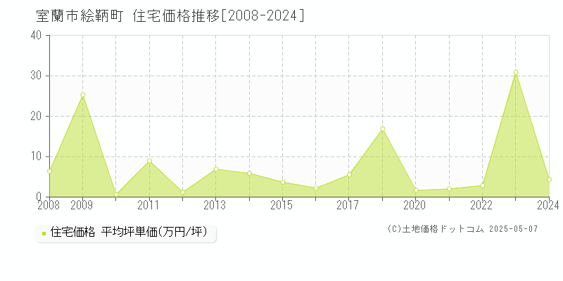 絵鞆町(室蘭市)の住宅価格推移グラフ(坪単価)[2008-2024年]