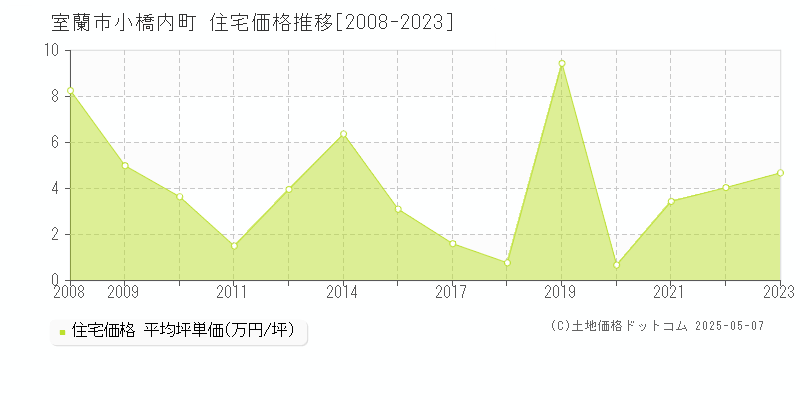 小橋内町(室蘭市)の住宅価格推移グラフ(坪単価)[2008-2023年]