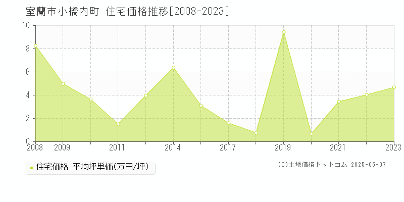 室蘭市小橋内町の住宅価格推移グラフ 