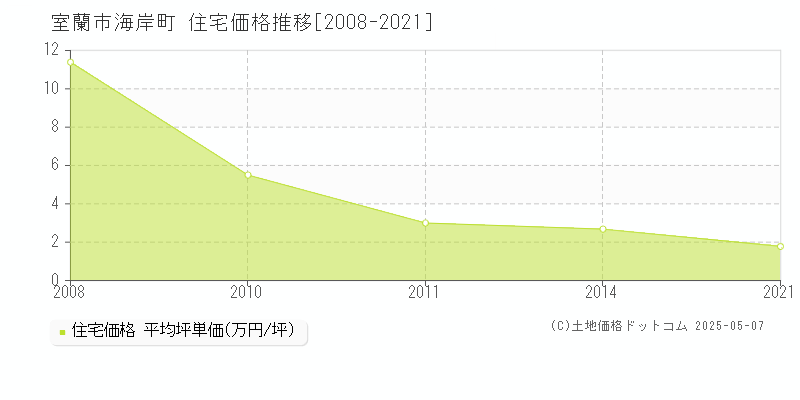 海岸町(室蘭市)の住宅価格推移グラフ(坪単価)[2008-2021年]