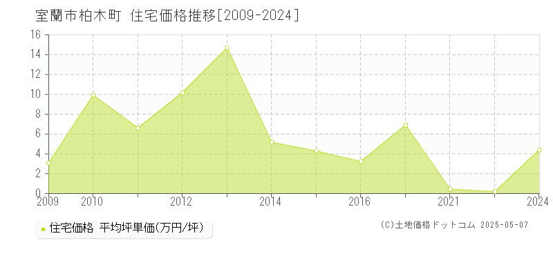 柏木町(室蘭市)の住宅価格推移グラフ(坪単価)[2009-2024年]