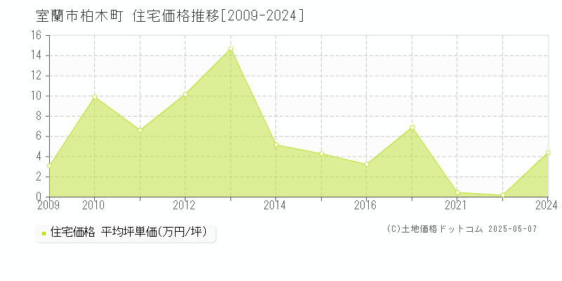 室蘭市柏木町の住宅取引価格推移グラフ 