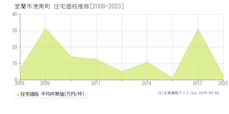 港南町(室蘭市)の住宅価格推移グラフ(坪単価)[2008-2023年]