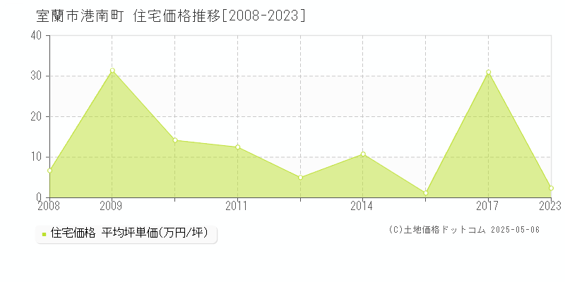 室蘭市港南町の住宅価格推移グラフ 