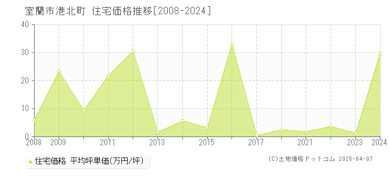 室蘭市港北町の住宅価格推移グラフ 