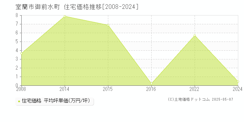 御前水町(室蘭市)の住宅価格推移グラフ(坪単価)[2008-2024年]