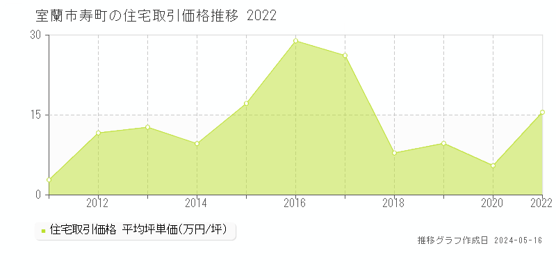 室蘭市寿町の住宅取引価格推移グラフ 