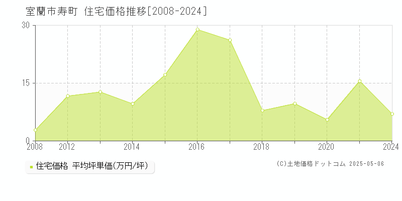 寿町(室蘭市)の住宅価格推移グラフ(坪単価)[2008-2024年]