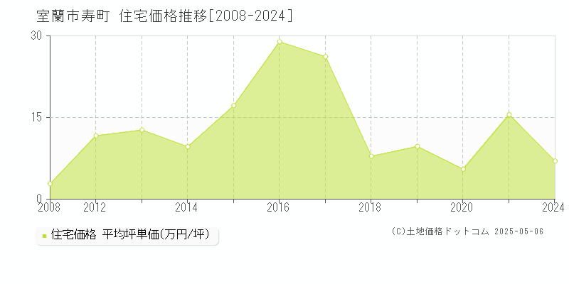 室蘭市寿町の住宅取引価格推移グラフ 