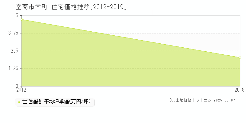 幸町(室蘭市)の住宅価格推移グラフ(坪単価)[2012-2019年]