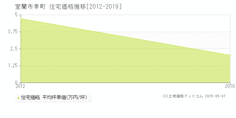 室蘭市幸町の住宅価格推移グラフ 