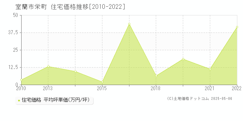 栄町(室蘭市)の住宅価格推移グラフ(坪単価)[2010-2022年]