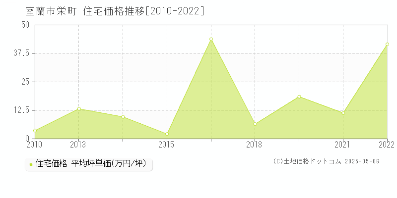 室蘭市栄町の住宅価格推移グラフ 