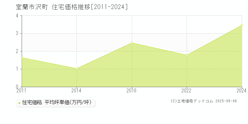 沢町(室蘭市)の住宅価格推移グラフ(坪単価)[2011-2024年]