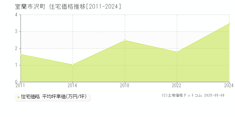 室蘭市沢町の住宅価格推移グラフ 