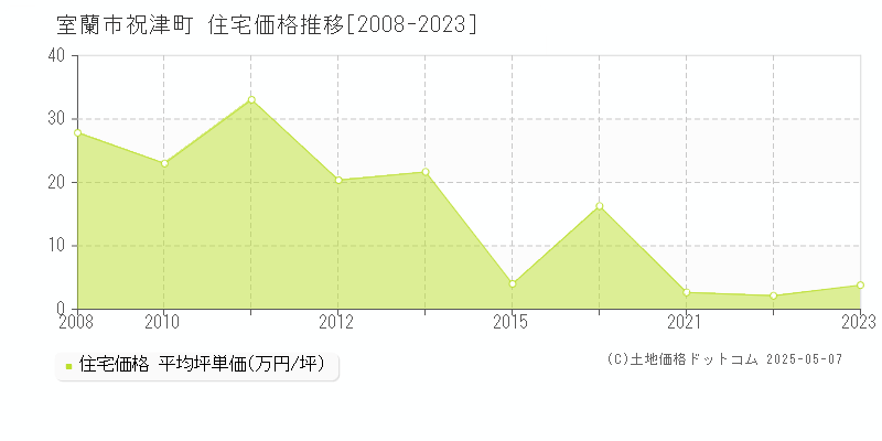 祝津町(室蘭市)の住宅価格推移グラフ(坪単価)[2008-2023年]