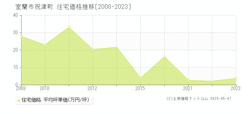 室蘭市祝津町の住宅価格推移グラフ 