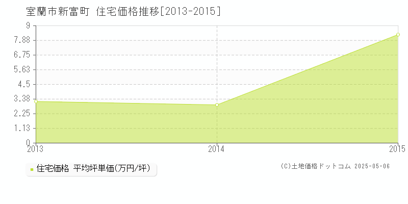 新富町(室蘭市)の住宅価格推移グラフ(坪単価)[2013-2015年]