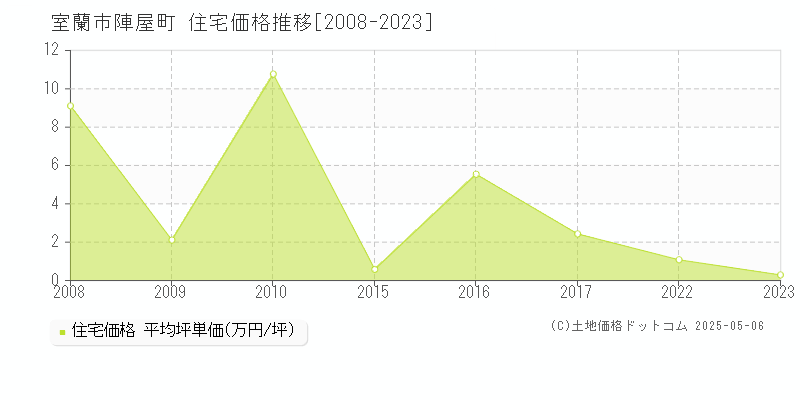 陣屋町(室蘭市)の住宅価格推移グラフ(坪単価)[2008-2023年]
