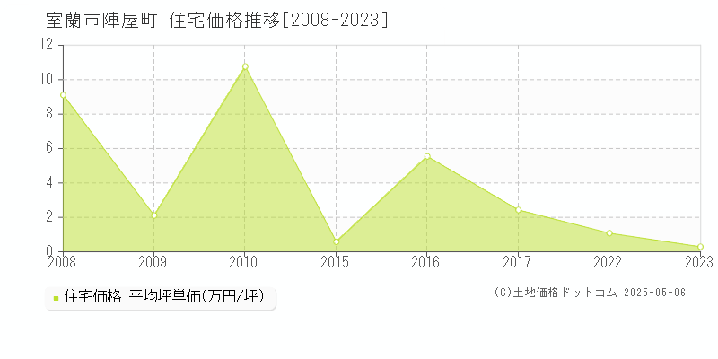 室蘭市陣屋町の住宅価格推移グラフ 