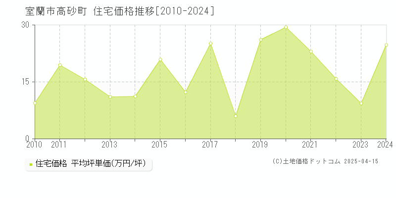 室蘭市高砂町の住宅価格推移グラフ 