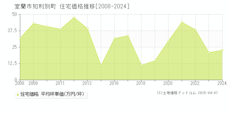 室蘭市知利別町の住宅価格推移グラフ 